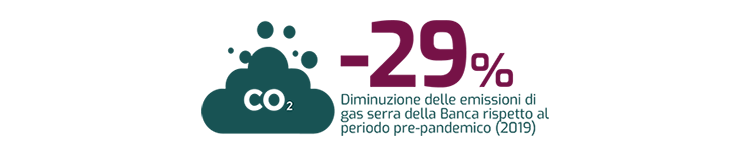 -29% Diminuzione delle emissioni di gas serra della Banca rispetto al periodo pre-pandemico (2019)