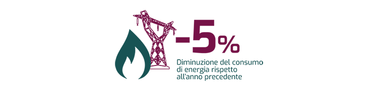 -5% Diminuzione del consumo di energia rispetto all'anno precedente