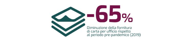-65% Diminuzione della fornitura di carta per ufficio rispetto al periodo pre-pandemico (2019)