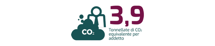 3,9 Tonnellate di CO2 equivalente per addetto