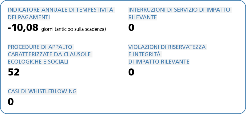 In sintesi: l'infografica riporta i principali risultati dell'anno della Banca d'Italia conseguiti nell'ambito della sostenibilità intesa come integrità e trasparenza nella conduzione aziendale. Scheda: l'infografica riporta i principali indicatori relativi all'anno 2024 relativi all'etica, la prevenzione della corruzione e la trasparenza, ai rapporti con i fornitori, alla sicurezza e l'affidabilità dei sistemi informativi e al trattamento dei dati personali. In dettaglio: INDICATORE ANNUALE DI TEMPESTIVITÀ DEI PAGAMENTI - 10,08 giorni (anticipo sulla scadenza) PROCEDURE DI APPALTO CARATTERIZZATE DA CLAUSOLE ECOLOGICHE E SOCIALI 52 CASI DI WHISTLEBLOWING 0 INTERRUZIONI DI SERVIZIO DI IMPATTO RILEVANTE 0 VIOLAZIONI DI RISERVATEZZA E INTEGRITÀ DI IMPATTO RILEVANTE 0