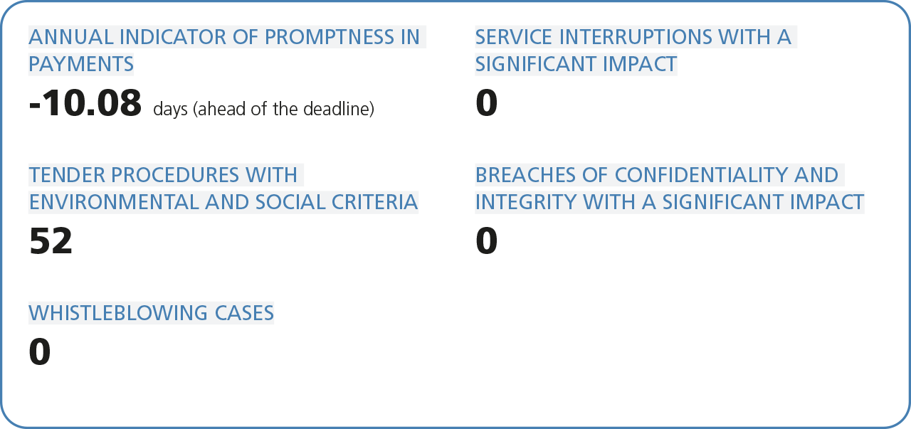 Summary: the figure shows the main results for the year of Banca d’Italia related to sustainability in terms of integrity and transparency in business conduct.
Overview: the figure shows the main results for 2024 of Banca d’Italia related to ethics, prevention of corruption and transparency, relations with suppliers, security, integrity and reliability of information systems.
Description:
ANNUAL INDICATOR OF PROMPTNESS IN PAYMENTS
-10.08 days (ahead of the deadline)
TENDER PROCEDURES WITH ENVIRONMENTAL AND SOCIAL CRITERIA
52
WHISTLEBLOWING CASES
0
SERVICE INTERRUPTIONS WITH A SIGNIFICANT IMPACT
0
BREACHES OF CONFIDENTIALITY AND INTEGRITY WITH A SIGNIFICANT IMPACT
0