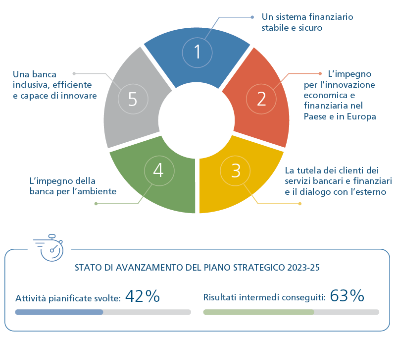 In sintesi: la figura mostra i cinque obiettivi strategici in cui è articolato il Piano Strategico 2023-25 ed evidenzia anche il relativo stato di avanzamento. Scheda: l'infografica a ciambella riporta i cinque obiettivi strategici ordinati in base alla numerazione prevista nel piano strategico. Nella sezione centrale sono riportate le percentuali dello stato di avanzamento del piano strategico.  In dettaglio: I cinque obiettivi strategici del Piano riportati nell'infografica si sostanziano in: 1) un sistema finanziario stabile e sicuro; 2) l'impegno per l'innovazione economica e finanziaria in Italia e in Europa; 3) la tutela dei clienti dei servizi bancari e finanziari e il dialogo con l'esterno in modo sempre più diretto e aperto all'ascolto; 4) l'impegno della Banca per l'ambiente; 5) una banca inclusiva, efficiente e capace di innovare. Al centro dell'infografica a ciambella sono riportate le percentuali dello stato di avanzamento del piano strategico 2023-25: sono state svolte il 42% delle attività pianificate; sono stati conseguiti il 63% dei risultati intermedi.