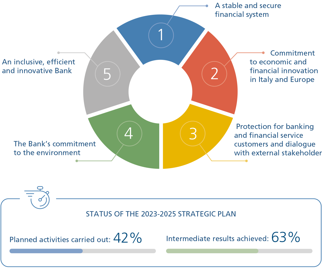 Summary: the figure shows five strategic objectives, in which the 2023-2025 Strategic Plan is divided and its progress percentages.
Overview: the doughnut figure shows the five strategic objectives in the order provided from Stategic plan. In the lower part there are the strategic plan percentages of the progress.
Description: The Plan's five strategic objectives aim to: 1) strengthen commitment to a stable and secure financial system; 2) step up economic and financial innovation in Italy and Europe; 3) increase protection for banking and financial service consumers and make dialogue with external stakeholders ever more direct and open; 4) oster the energy transition and safeguard the environment; and 5) make the Bank’s organization increasingly inclusive, efficient and able to innovate. In the lower part are shown the 2023-2025 Stategic Plan progress percentages: 42% of planned activities are carried out and 63% of intermediate results are achieved.