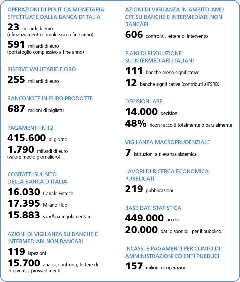 In sintesi: l'infografica riporta i principali risultati dell'anno per le diverse funzioni istituzionali svolte della Banca d'Italia. Scheda: l'infografica riporta per ogni funzione svolta dalla Banca uno o più indicatori relativi all'anno 2024. In dettaglio: OPERAZIONI DI POLITICA MONETARIA EFFETTUATE DALLA BANCA D'ITALIA 23 miliardi di euro  (rifinanziamento complessivo a fine anno) 591 miliardi di euro  (portafoglio complessivo a fine anno) RISERVE VALUTARIE E ORO 255 miliardi di euro BANCONOTE IN EURO PRODOTTE 687 milioni di biglietti PAGAMENTI IN T2 415.600 al giorno 1.790 miliardi di euro  (valore medio giornaliero) CONTATTI SUL SITO DELLA BANCA D'ITALIA 16.030 Canale Fintech 17.395 Milano Hub 15.883 sandbox regolamentare AZIONI DI VIGILANZA SU BANCHE E INTERMEDIARI NON BANCARI 119 ispezioni 15.700 analisi, confronti, lettere di intervento, provvedimenti AZIONI DI VIGILANZA IN AMBITO AML/CFT SU BANCHE E INTERMEDIARI NON BANCARI 606 confronti, lettere di intervento PIANI DI RISOLUZIONE SU INTERMEDIARI ITALIANI 111 banche meno significative 12 banche significative (contributi all'SRB) DECISIONI ABF 14.000 decisioni 48% ricorsi accolti totalmente o parzialmente VIGILANZA MACROPRUDENZIALE 7 istituzioni a rilevanza sistemica LAVORI DI RICERCA ECONOMICA PUBBLICATI 219 pubblicazioni BASE DATI STATISTICA 449.000 accessi 20.000 dati disponibili per il pubblico INCASSI E PAGAMENTI PER CONTO DI AMMINISTRAZIONI ED ENTI PUBBLICI 157 milioni di operazioni