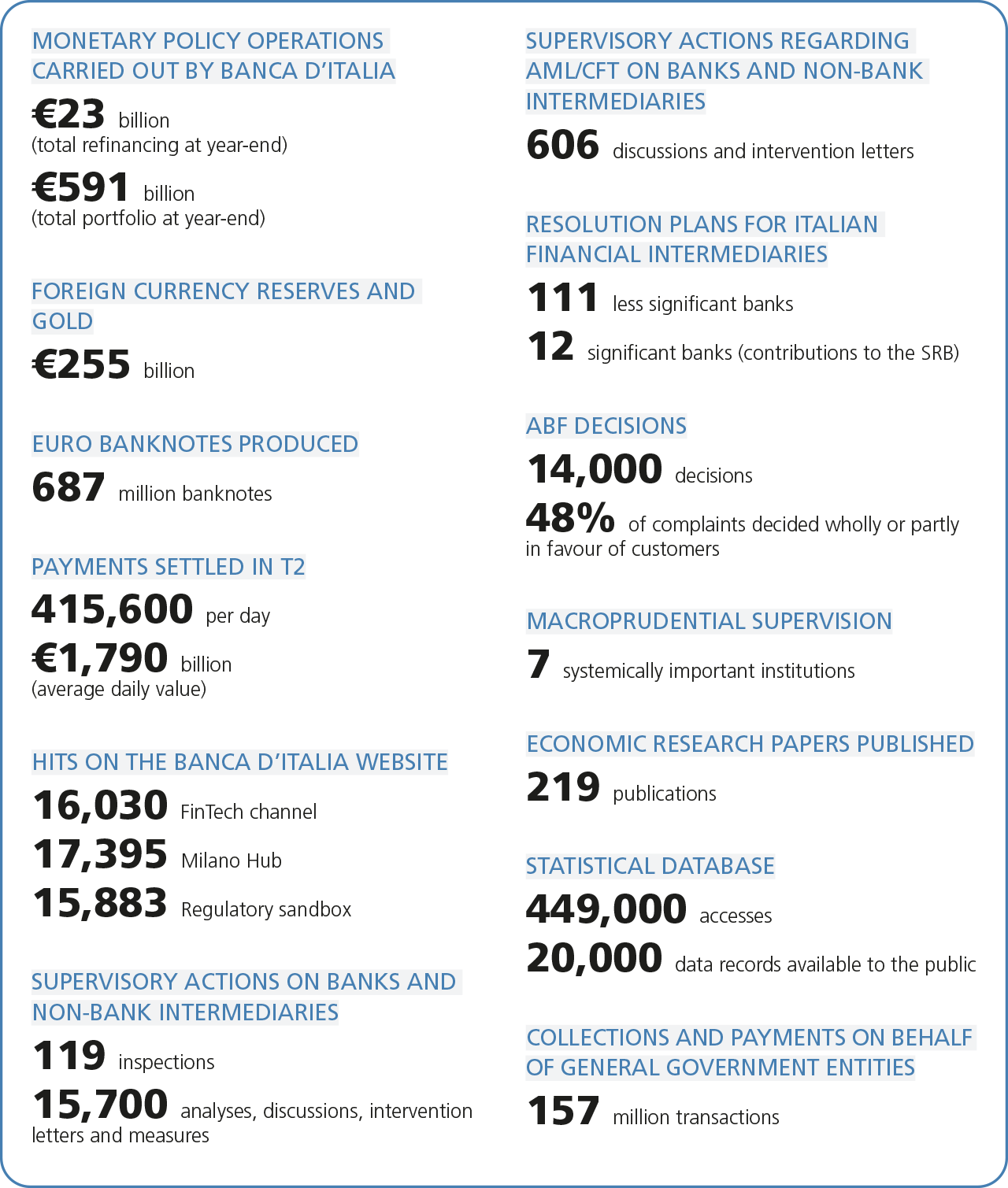 Summary: the figure shows the main results for the year for institutional functions of Banca d’Italia.
Overview: the figure shows one or more indicators for each institutional functions of Banca d’Italia for 2024.
Description: 
MONETARY POLICY OPERATIONS CARRIED OUT BY BANCA D’ITALIA
€23 billion 
(total refinancing at year-end)
€591 billion 
(total portfolio at year-end)
FOREIGN CURRENCY RESERVES AND GOLD
€255 billion
EURO BANKNOTES PRODUCED
687 million banknotes
PAYMENTS SETTLED IN T2
415,600 per day
€1,790 billion 
(average daily value)
Hits on the Banca d’Italia website
16,030 FinTech channel
17,395 Milano Hub
15,883 Regulatory sandbox
SUPERVISORY ACTIONS ON BANKS AND NON-BANK INTERMEDIARIES
119 inspections
15,700 analyses, discussions, intervention letters and measures
SUPERVISORY ACTIONS REGARDING AML/CFT ON BANKS AND NON-BANK INTERMEDIARIES
606 discussions and intervention letters
RESOLUTION PLANS FOR ITALIAN FINANCIAL INTERMEDIARIES
111 less significant banks
12 significant banks (contributions to the SRB)
ABF DECISIONS
14,000 decisions
48 % of complaints decided wholly or partly in favour of customers
MACROPRUDENTIAL SUPERVISION
7 systemically important institutions
ECONOMIC RESEARCH PAPERS PUBLISHED
219 publications
STATISTICAL DATABASE
449,000 accesses
20,000 data available to the public
COLLECTIONS AND PAYMENTS ON BEHALF OF GENERAL GOVERNMENT ENTITIES
157 million transactions
