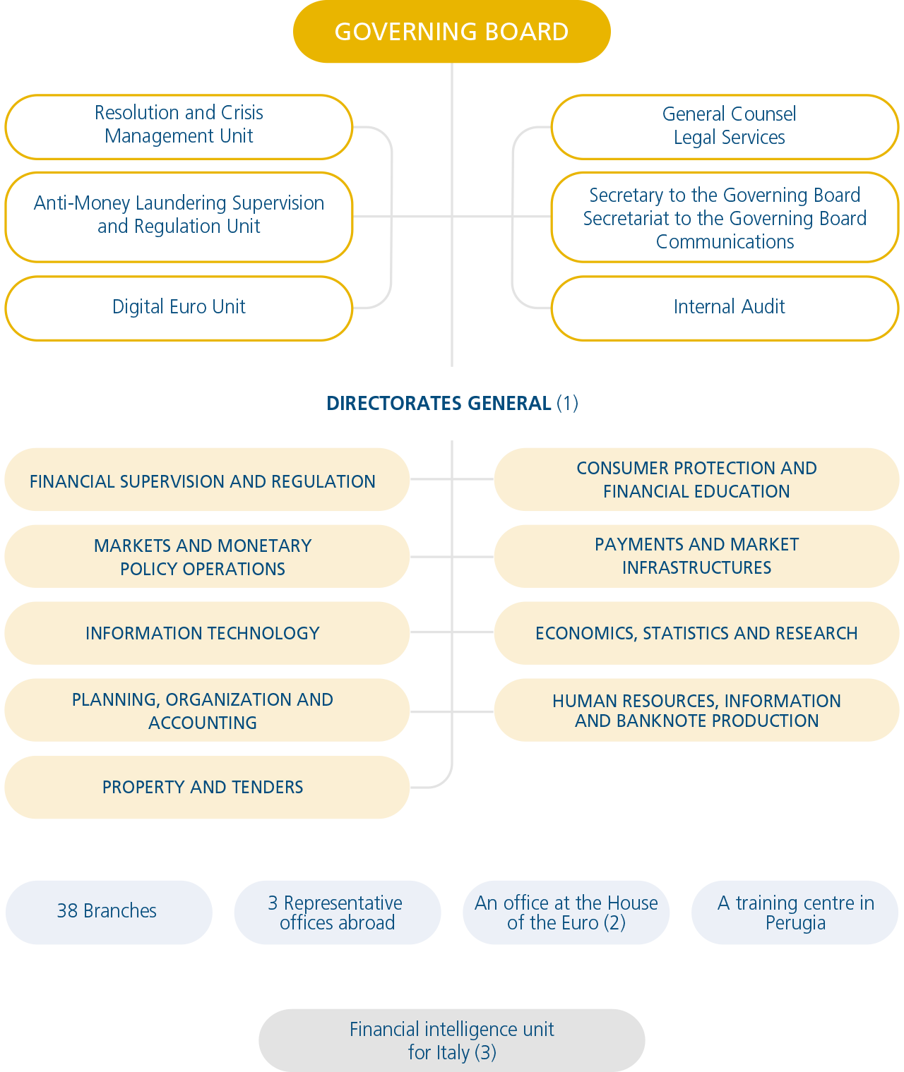 Summary: the figure shows the organization chart of Banca d’Italia.
Overview: at the top of the organization chart there is the Governing board and the units, which report directly to it and are not part of Directorates. In the central part of the organization chart, there are the Directorates General into which Banca d’Italia is divided. In the lower part there are the units through which the Bank operates in the territory (branches, representative offices, an office at the House of the Euro and a training centre in Perugia).
Description: the figure shows the Governing board at the top of the organization chart. Then there are the units, which report directly to it and are not part of Directorates: Resolution and Crisis Management Unit, Anti-Money Laundering Supervision and Regulation Unit, Digital Euro Unit, General Counsel and Legal Services, Secretary and Secretariat to the Governing Board, Communications and Internal Audit. Banca d’Italia is divided into Directorates General, which are detailed in the central part of the figure: Financial supervision and regulation; Markets and monetary policy operations; Information technology; Planning, organization and accounting; Property and tenders; Consumer protection and financial education; Payments and market infrastructures; Economics, statistics and research; Human resources, information and banknote production.
In the lower part of the figure, there are the units through which the Bank operates in the territory. In detail, Banca d’Italia operates and offers its services to the public through 38 branches, 3 representative offices abroad, an office at the House of the Euro in Bruxelles and a training centre in Perugia. At the end there is the Financial intelligence unit for Italy.
