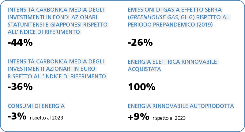 In sintesi: l'infografica riporta i principali risultati dell'anno della Banca d'Italia conseguiti nell'ambito della sostenibilità ambientale. Scheda: l'infografica riporta i principali indicatori relativi all'anno 2024 relativi alla finanza sostenibile e all'impronta ambientale diretta. In dettaglio: INTENSITÀ CARBONICA MEDIA DEGLI INVESTIMENTI IN FONDI AZIONARI STATUNITENSI E GIAPPONESI RISPETTO ALL'INDICE DI RIFERIMENTO  -44% INTENSITÀ CARBONICA MEDIA DEGLI INVESTIMENTI AZIONARI IN EURO RISPETTO ALL'INDICE DI RIFERIMENTO  -36% CONSUMI DI ENERGIA -3% rispetto al 2023 EMISSIONI DI GAS A EFFETTO SERRA (GREENHOUSE GAS, GHG) RISPETTO AL PERIODO PREPANDEMICO (2019) -26% ENERGIA ELETTRICA RINNOVABILE ACQUISTATA 100% ENERGIA RINNOVABILE AUTOPRODOTTA +9% rispetto al 2023