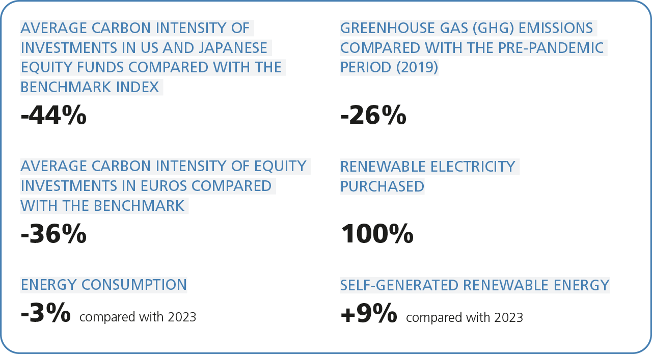 Summary: the figure shows the main results for the year of Banca d’Italia related to environmental sustainability.
Overview: the figure shows the main results for 2024 of Banca d’Italia related to sustainable finance and its environmental footprint.
Description:
AVERAGE CARBON INTENSITY OF INVESTMENTS IN US AND JAPANESE EQUITY FUNDS COMPARED WITH THE BENCHMARK INDEX 
-44%
AVERAGE CARBON INTENSITY OF EQUITY INVESTMENTS IN EUROS COMPARED WITH THE BENCHMARK 
-36%
ENERGY CONSUMPTION
-3 % compared with 2023
GREENHOUSE GAS (GHG) EMISSIONS COMPARED WITH THE PRE-PANDEMIC PERIOD (2019)
-26%
RENEWABLE ELECTRICITY PURCHASED
100%
SELF-GENERATED RENEWABLE ENERGY
+9% compared with 2023