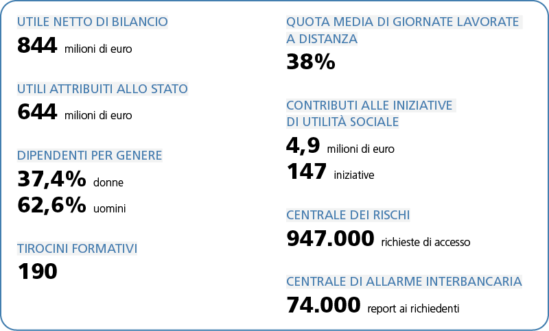 In sintesi: l'infografica riporta i principali risultati dell'anno della Banca d'Italia conseguiti nell'ambito della sostenibilità sociale. Scheda: l'infografica riporta i principali indicatori relativi all'anno 2024 relativi all'impatto sociale sulla collettività, alla valorizzazione delle risorse umane, alle iniziative culturali e di solidarietà e ai servizi informativi e accessibilità. In dettaglio: UTILE NETTO DI BILANCIO 844 milioni di euro UTILI ATTRIBUITI ALLO STATO 644 milioni di euro DIPENDENTI PER GENERE 37,4% donne 62,6% uomini TIROCINI FORMATIVI 190 tirocini QUOTA MEDIA DI GIORNATE LAVORATE A DISTANZA 38% CONTRIBUTI ALLE INIZIATIVE DI UTILITÀ SOCIALE 4,9 milioni di euro 147 iniziative CENTRALE DEI RISCHI 947.000 richieste di accesso CENTRALE DI ALLARME INTERBANCARIA 74.000 report ai richiedenti
