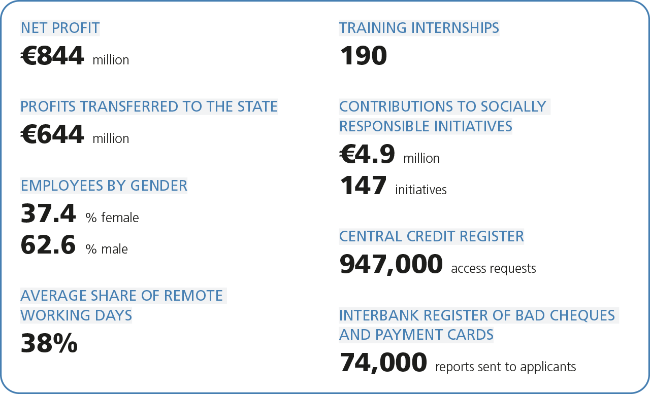 Summary: the figure shows the main results for the year of Banca d’Italia related to social sustainability.
Overview: the figure shows the main results for 2024 of Banca d’Italia related to social commitment on society, maximizing the development of human resources, cultural and solidarity initiatives, information services and accessibility.
Description:
NET PROFIT
€844 million
PROFITS TRANSFERRED TO THE STATE
€644 million
EMPLOYEES BY GENDER
37.4 % female
62.6 % male
TRAINING INTERNSHIPS
190 
AVERAGE SHARE OF REMOTE WORKING DAYS
38%
CONTRIBUTIONS TO SOCIALLY RESPONSIBLE INITIATIVES
€4.9 million
147 initiatives
CENTRAL CREDIT REGISTER
947,000 access requests
INTERBANK REGISTER OF BAD CHEQUES AND PAYMENT CARDS
74,000 reports sent to applicants