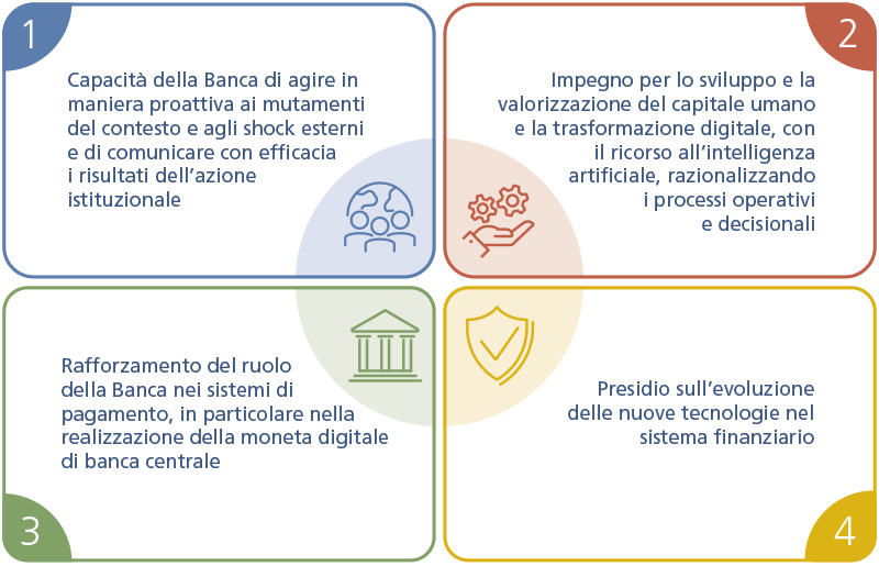 Piano strategico