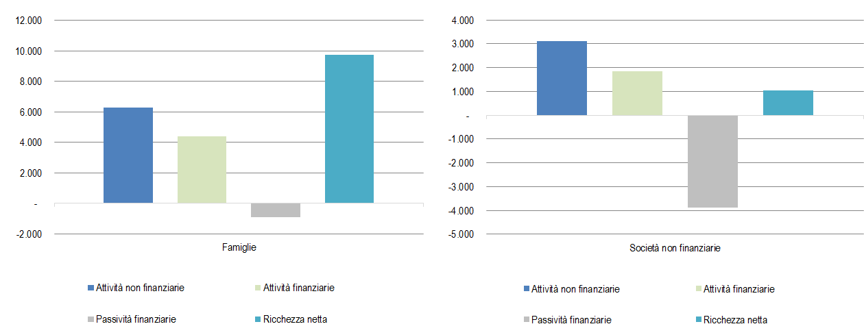 Ricchezza delle famiglie e società non finanziarie (miliardi di euro; 2017) 