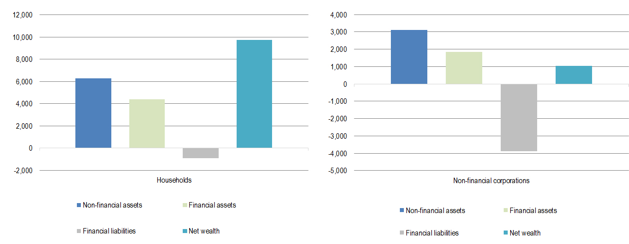 Ricchezza delle famiglie e società non finanziarie (miliardi di euro; 2017) 