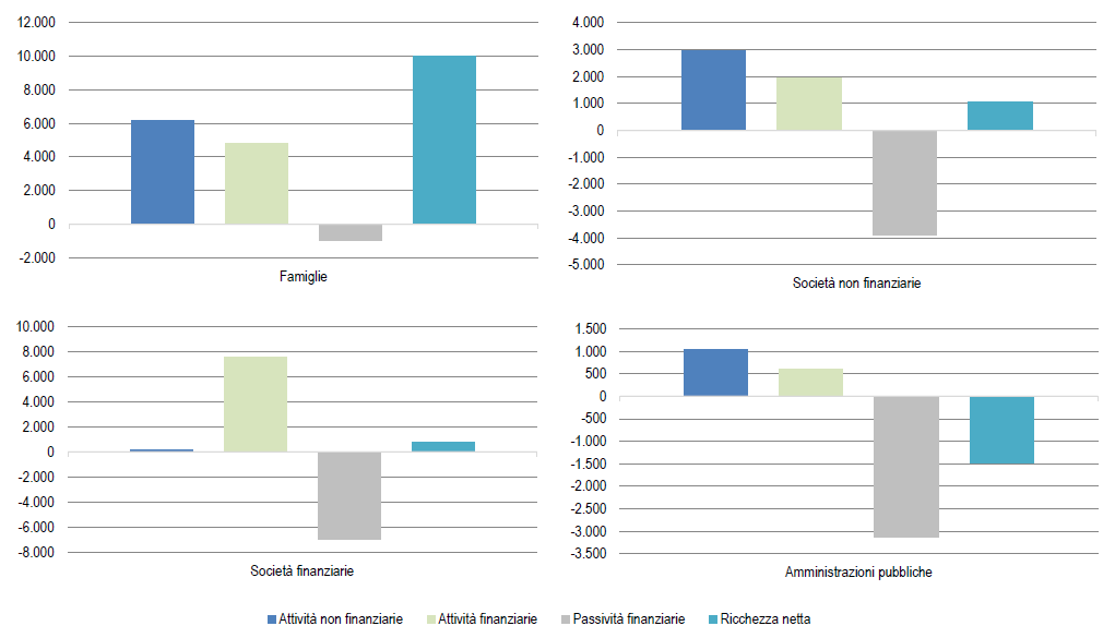 Ricchezza dei settori istituzionali (miliardi di euro; 2020) 
