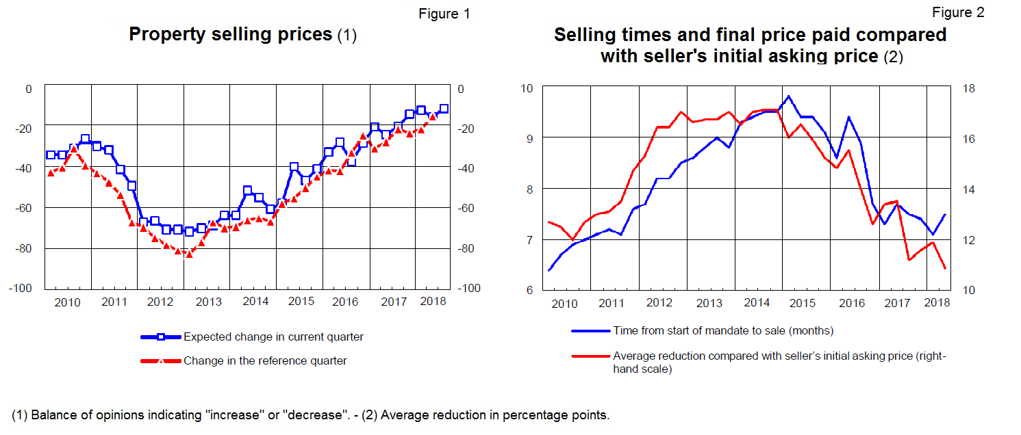 Grafico sondaggio congiunturale sul mercato delle abitazioni in Italia