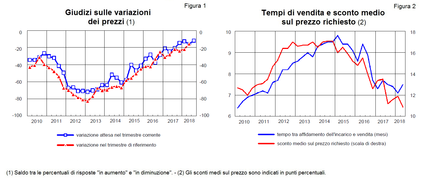 Grafico sondaggio congiunturale sul mercato delle abitazioni in Italia