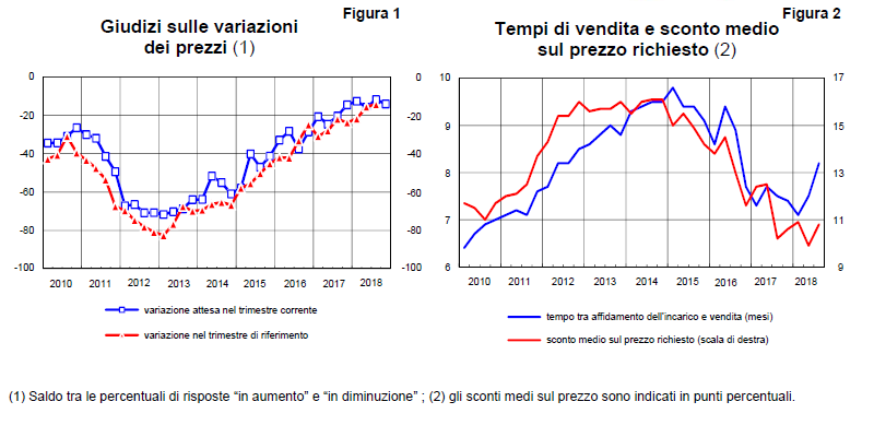 Giudizi sulle variazioni dei prezzi e tempi di vendita e sconto medio sul prezzo richiesto