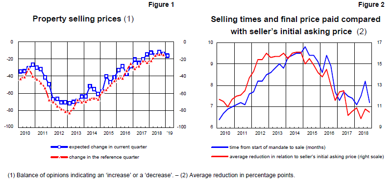 Property selling prices and Selling times final price paid compared with seller's initial asking price