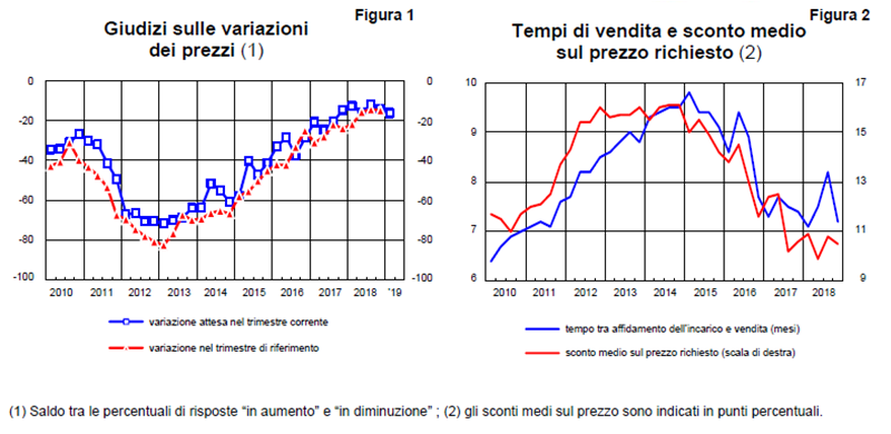 Giudizi sulle variazioni dei prezzi e tempi di vendita e sconto medio sul prezzo richiesto