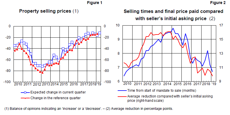 Graphics on Properting selling prices, selling times and final price paid