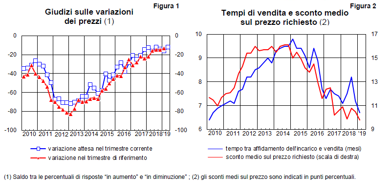 Grafici su variazione prezzi, tempi di vendita e sconto medio su prezzo richiesto