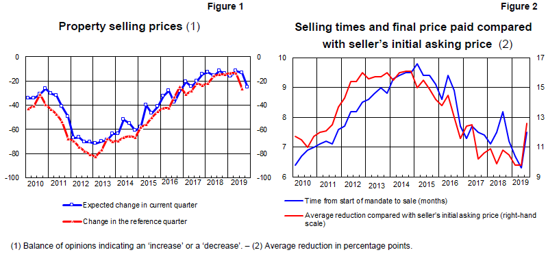 Property selling prices and selling times and final price paid compared with seller's initial asking price