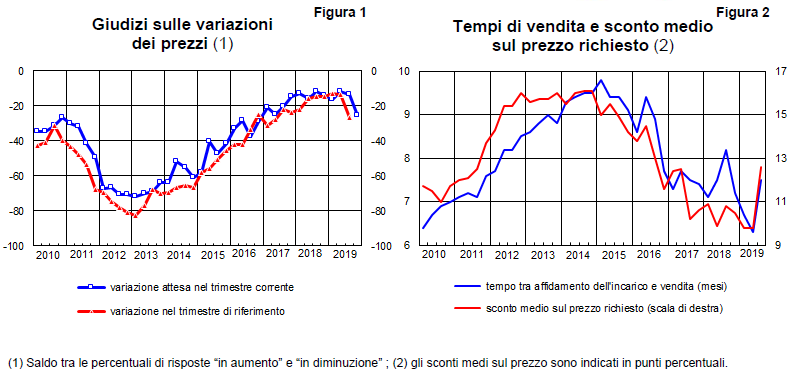 Giudizi sulle variazioni dei prezzi e tempi di vendita e sconto medio sul prezzo richiesto