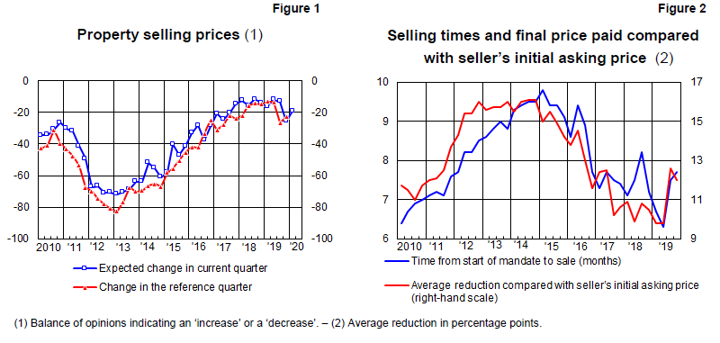 Property selling prices and selling times and final price paid compared with seller's initial asking price