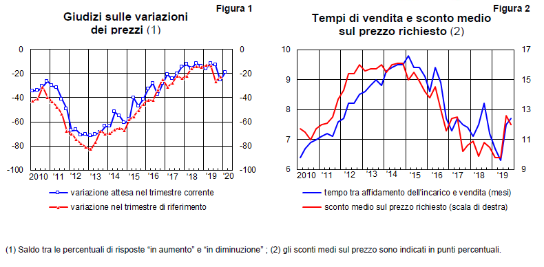 Giudizi sulle variazioni dei prezzi e tempi di vendita e sconto medio sul prezzo richiesto