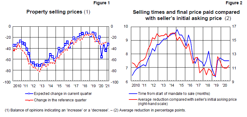 Italian Housing Market Survey 2020 Q4