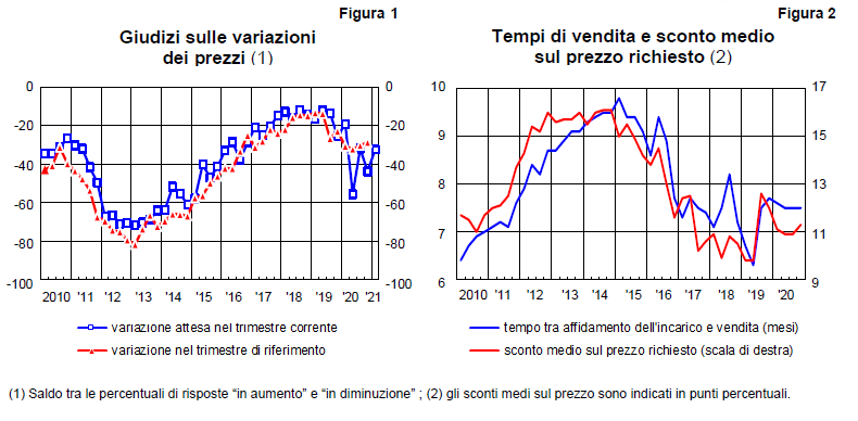 Sondaggio congiunturale sul mercato delle abitazioni in Italia - 4° trimestre 2020