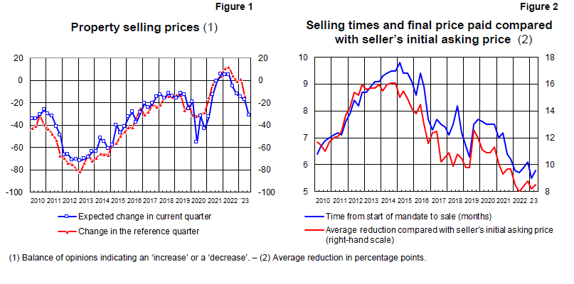 Figure 1: Property selling prices. Figure 2: Selling times and final price paid compared with seller's initial asking price