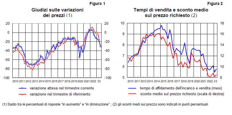 Grafico 1: Giudizi sulle variazioni dei prezzi. Grafico 2: Tempi di vendita e sconto medio sul prezzo richiesto