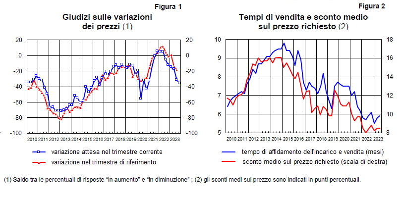 Grafico 1: Giudizi sulle variazioni dei prezzi. Grafico 2: Tempi di vendita e sconto medio sul prezzo richiesto