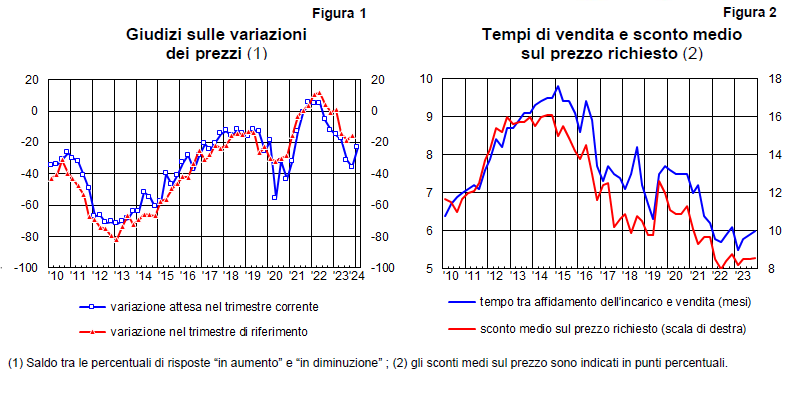 Grafico 1: Giudizi sulle variazioni dei prezzi. Grafico 2: Tempi di vendita e sconto medio sul prezzo richiesto