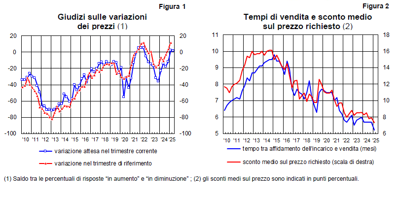 le figure mostrano gli andamenti descritti nel testo