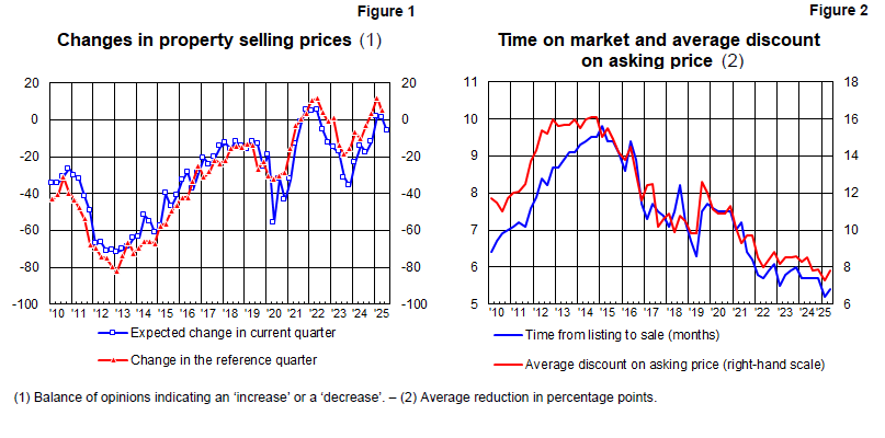 Figure 1: Property selling prices. Figure 2: Selling times and final price paid compared with seller's initial asking price