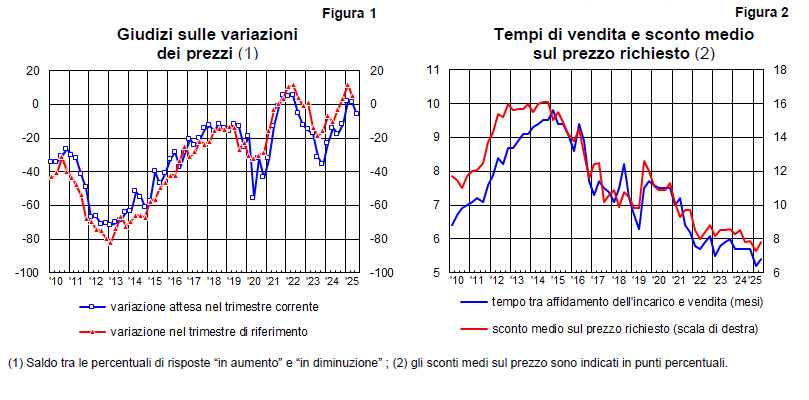 Grafico 1: Giudizi sulle variazioni dei prezzi. Grafico 2: Tempi di vendita e sconto medio sul prezzo richiesto