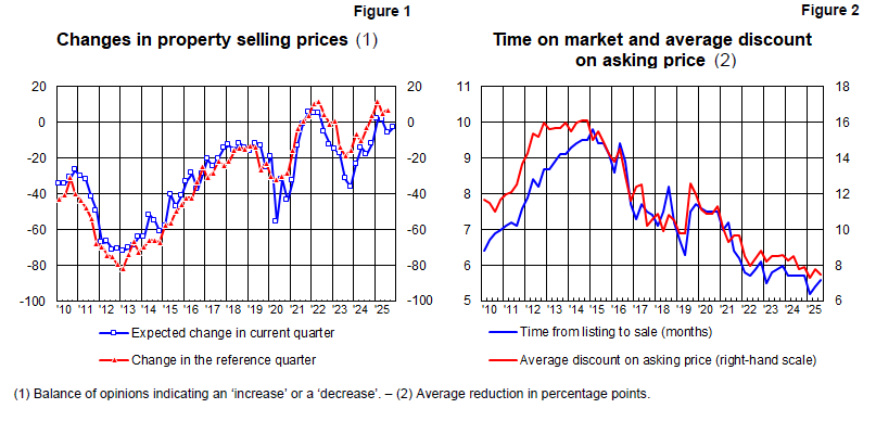 Figure 1: Property selling prices. Figure 2: Selling times and final price paid compared with seller's initial asking price