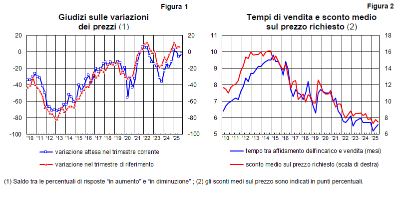 Grafico 1: Giudizi sulle variazioni dei prezzi. Grafico 2: Tempi di vendita e sconto medio sul prezzo richiesto