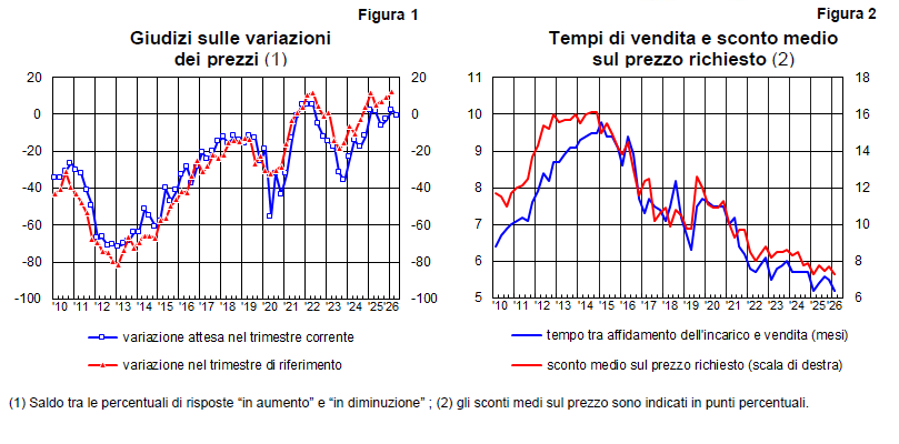 le figure mostrano gli andamenti descritti nel testo