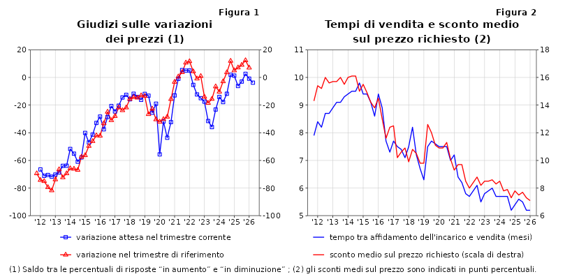 le figure mostrano gli andamenti descritti nel testo