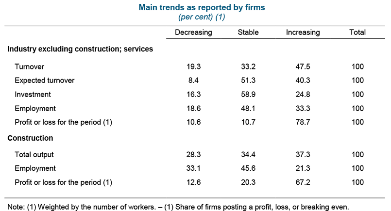 Main trends as reported by firms