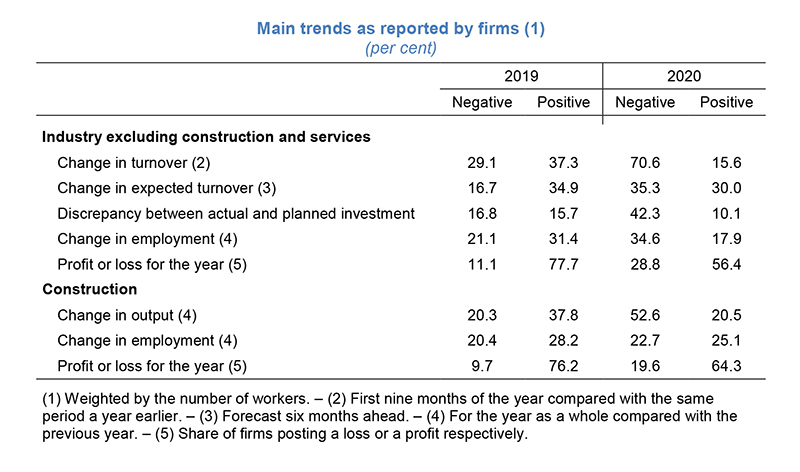 Main trends as reported by firms