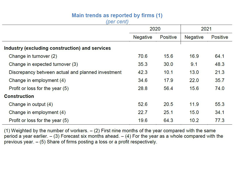 Main trends as reported by firms