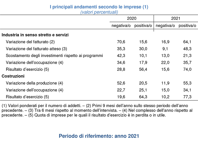 I principali andamenti secondo le imprese