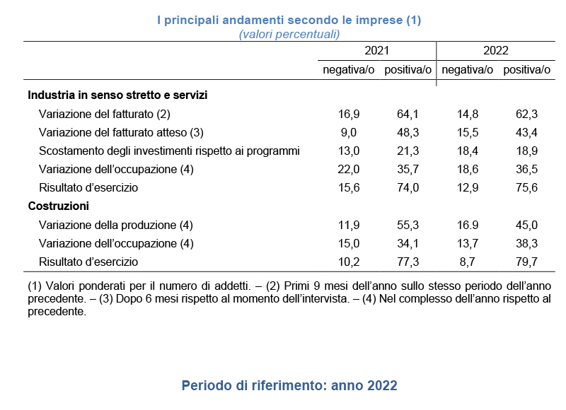 I principali andamenti secondo le imprese