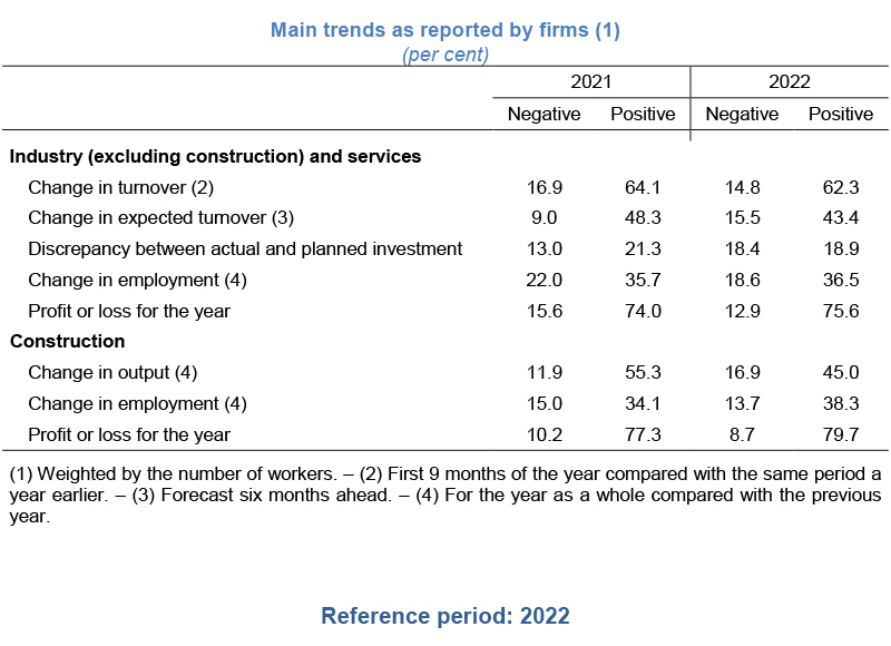 Main trends as reported by firms