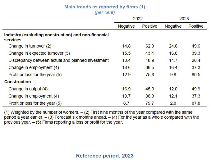 Main trends as reported by firms